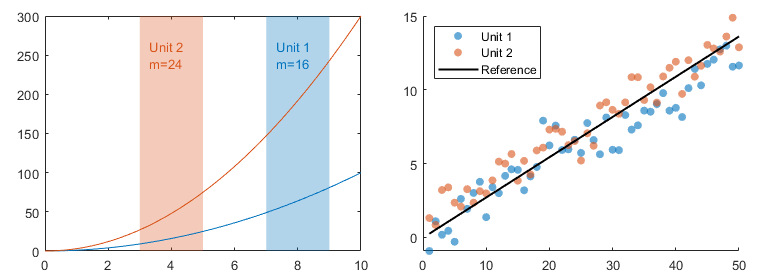 Two plots that show different ways of using the SeriesIndex property. One plot contains colored groupings of lines, filled regions, and text. The other plot contains two sets of colored scattered points with a black reference line that runs through the points.