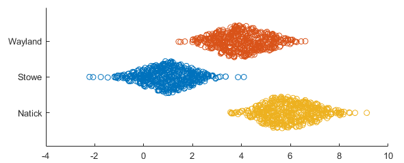 Horizontal swarm chart of three distributions of points