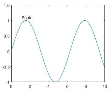 Plot of a sine wave with the text "Peak" above the first peak of the wave. The y-axis upper limit is 1.5.