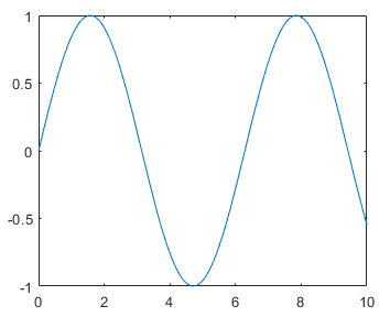 Plot of a sine wave. The y-axis upper limit is 1.