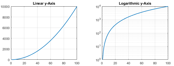 Two plots of the same data, one plot with a linear y-axis and the other plot with a logarithmic y-axis
