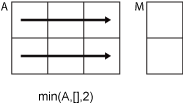 min(A,[],2) row-wise operation