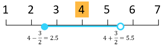 Given elements 1 to 7, if the current sample point is 4, then the corresponding window spans the range [2.5, 5.5).