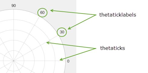 Tick marks appear as lines starting from the center of the polar plot along the theta-axis. Tick labels for tick values appear as text at the outer point of each tick mark line.