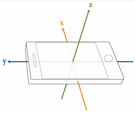 Image of the Acceleration, Angular Velocity, Magnetic Field, and Orientation sensors axes relative to the device