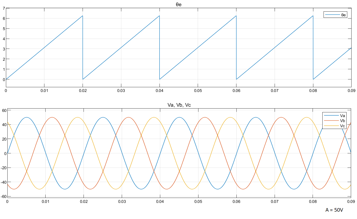 Generate balanced three-phase sinusoidal - Simulink