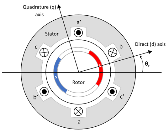 Ratings and parameters of BLDC motor.