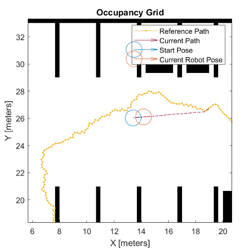 Plot showing the path planning using controllerTEB object on a occupancy map