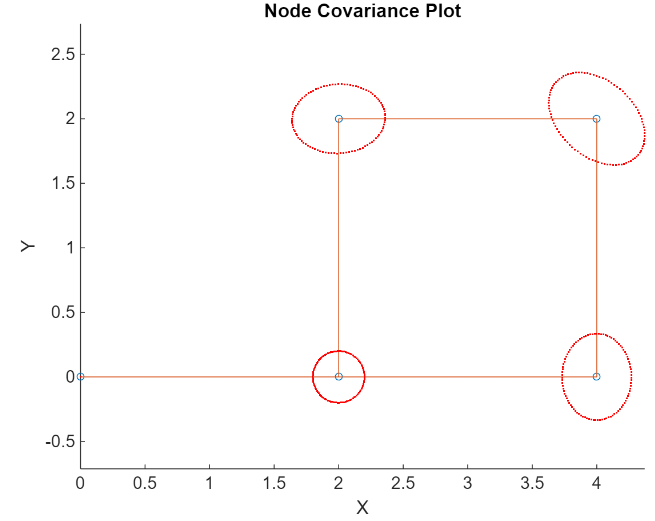 Node state covariance plotted on a simple factor graph.
