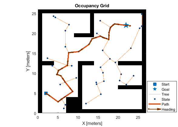 Plot with default specifications for start pose, goal pose, search tree, states, path, and heading angle