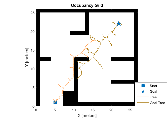Plot with default specifications for start pose, goal pose, search tree, and goal tree