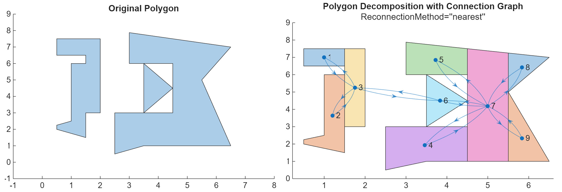 Complex polyshape on left being decomposed into a set of convex polyshapes, with connection graph overlaid, on the right.