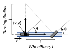 Diagram of a bicycle vehicle model.