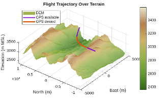 Flight trajectory over a digital elevation model of terrain, showing the GPS-available and GPS-denied segments of the path in different colors.