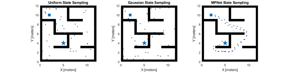 Comparing samples generated using uniform, Gaussian, and MPNet sampling approaches