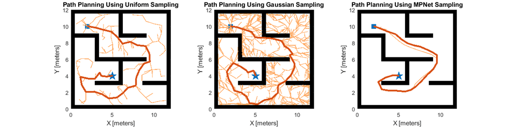 Comparing path planning results achieved using uniform, Gaussian, and MPNet sampling approaches