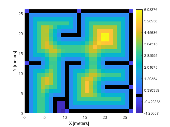 Signed distance map of simple map visualized with colorbar