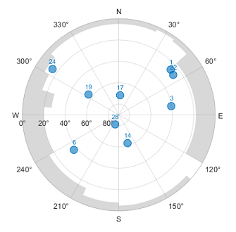 MATLAB 3-D Figure window showing the elevation and azimuth angle masks in the sky plot
