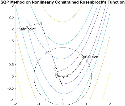 制約付き非線形最適化アルゴリズム - MATLAB & Simulink 制約付き非線形最適化アルゴリズム - MATLAB & Simulink