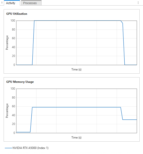 The Activity Panel showing the utilization and memory usage of the selected GPUs.