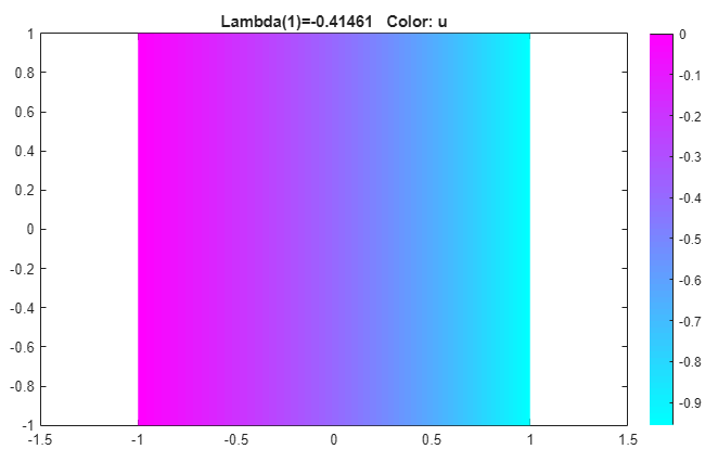 Solution plot in color for the first eigenvalue