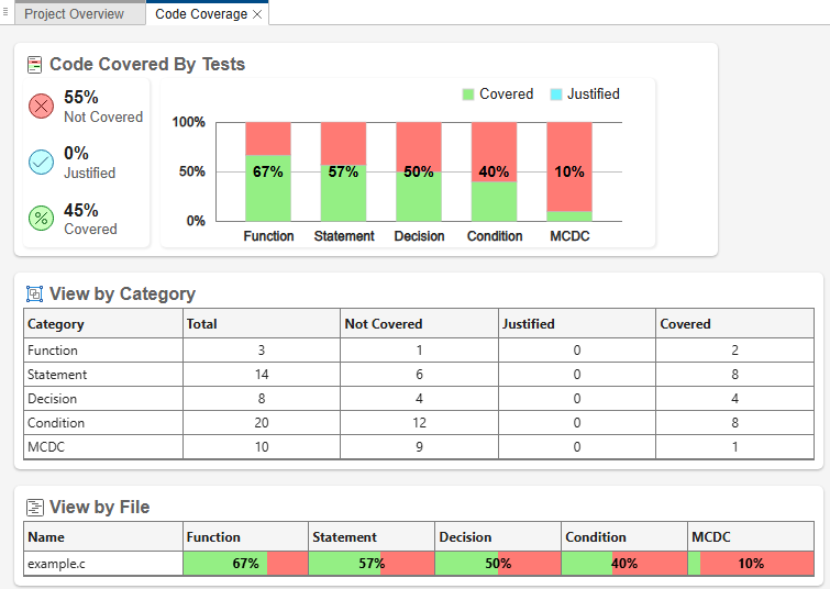 Code Coverage dashboard showing percentage and absolute number of outcomes covered, not covered, or justified.