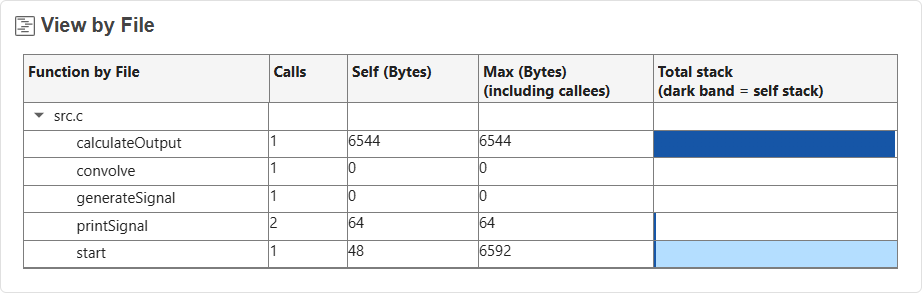 View by File section showing a breakdown of the memory use by file and function