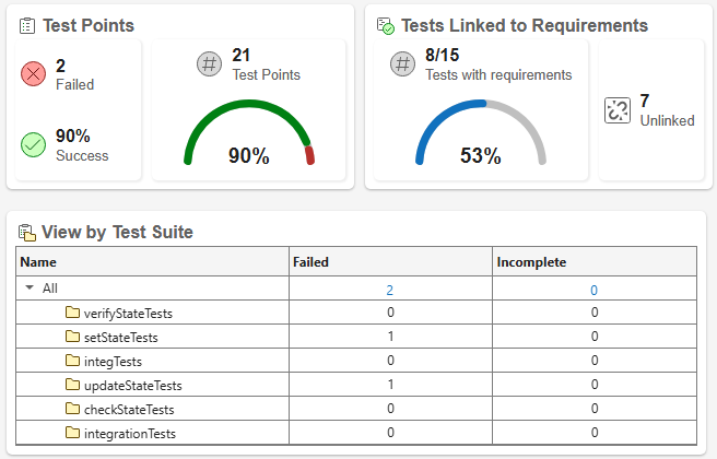 Tests dashboard in the Polyspace Platform user interface showing test point results, number of tests cases linked to requirements, and a per-suite breakdown of test results.