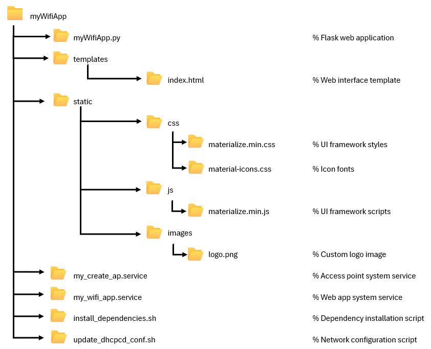 Generated application package folder structure showing web app files, UI assets, service files, and setup scripts