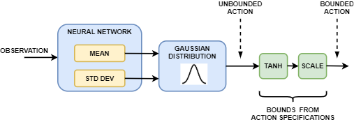 SAC minitaur with the Actor-Learner API