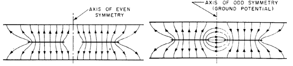 Two transverse field distributions, one with axis of even symmetry and one with axis of odd symmetry.