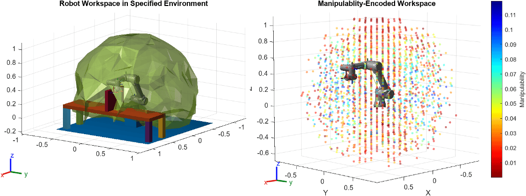 First figure shows shape of the robot workspace and the second figure shows the workspace by mapping positions of end effectors to manipulability values of corresponding joint configurations, depicted through a color gradient.