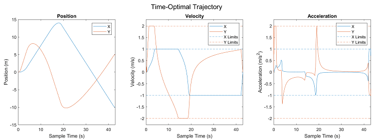 TOPPRA generated trajectory graph of position, velocity, and acceleration