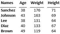 Table with Names, Age, Weight, and Height columns where the row names column has a header label