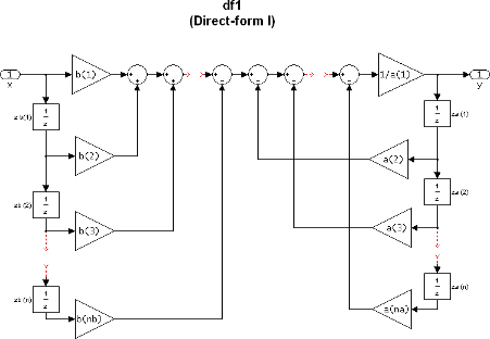 dfilt.df1 - Discrete-time, direct-form I filter - MATLAB
