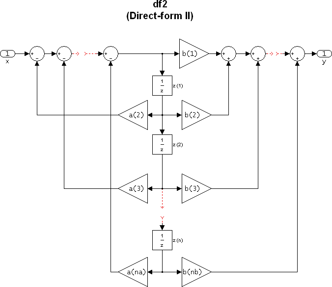 dfilt.df2 Discretetime, directform II filter MATLAB