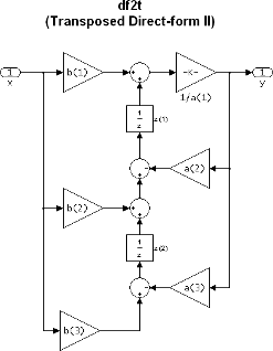 dfilt.df2t - Discrete-time, direct-form II transposed filter - MATLAB