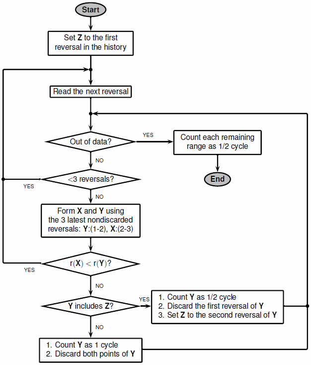 Rainflow counting algorithm