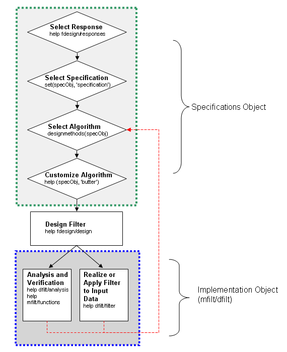 Design Methodology Flow Chart