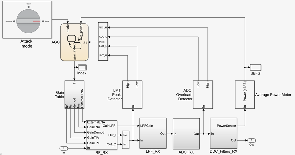 AD9361 Models MATLAB & Simulink