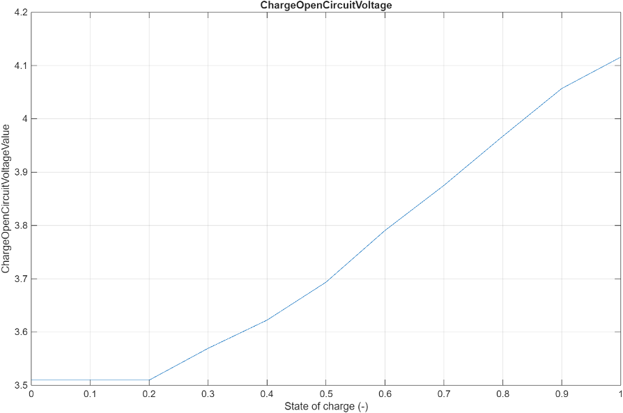 Plot of the corresponding model parameter. The X axis represents the state of charge. The Y axis represents the model parameter.