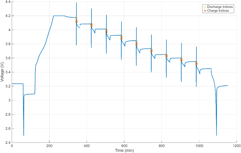 Plot of the HPPC test voltage. The X axis represents time, in minutes. The Y axis represents the voltage, in volts. Orange circles in the plot represent the discharge indices. Orange stars in the plot represent the charge indices