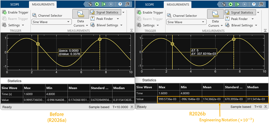 Sinusoidal signal showing cursors and signal statistics. The scope displays the measurements data using the power of 3 in engineering notation.