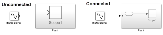 The left half of the image shows the unconnected blocks from the example. The right half shows the blocks after they are connected. A signal line connects the block named Input Signal to the subsystem named Plant. In the subsystem, the Simulink.connectBlocks function added an Inport block. A signal line connects the Inport block to the block named Scope1.