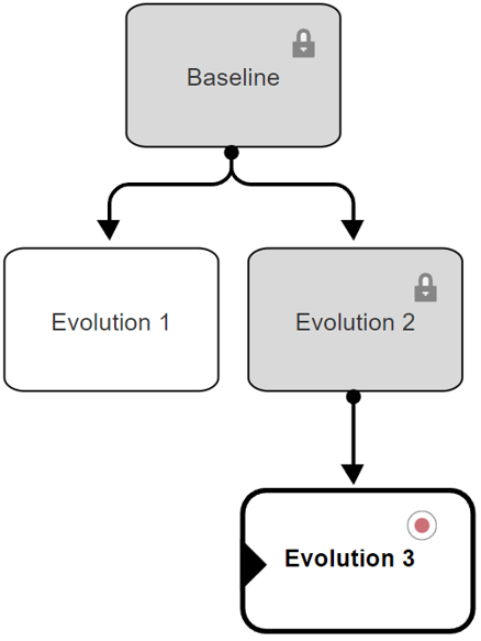 Evolution tree. The Baseline evolution is at the top and locked. Baseline has 2 child evolutions: Evolution 1 and Evolution 2. Evolution 2 is locked. Evolution 2 has a child evolution called Evolution 3. Evolution 3 is the active evolution and is the version of files currently open in the project.