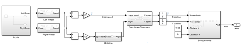 The view of the top model.