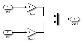 Outport block receives vector from Mux block that receives signals from two Gain blocks