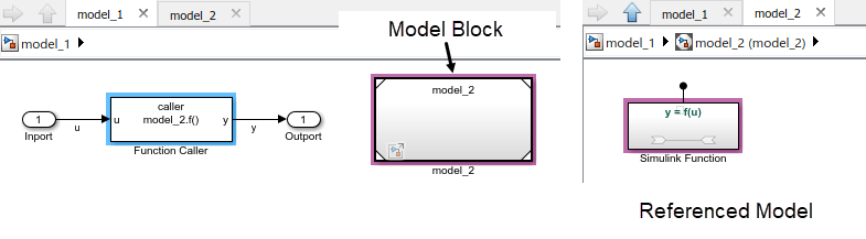 A Simulink model containing a Function Caller block and a Model block are shown on the left, and the contents of the Model block are shown on the right. The Model block contains a Simulink Function block that is related to the Function Caller block. The Function Caller block is selected, and the Model block and the Simulink Function block are highlighted.
