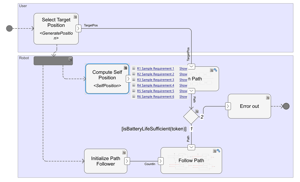 Activity diagram node with too many requirement links exceeding the default limit of 5