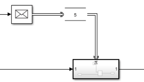 Simulink canvas with Message Send block connected to Queue block which is connected to control port of Triggered Subsystem block